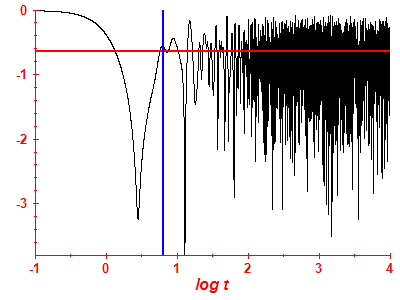 Survival probability log